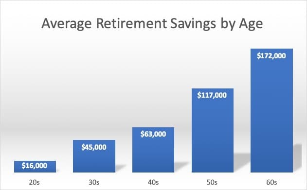 average retirement savings by age