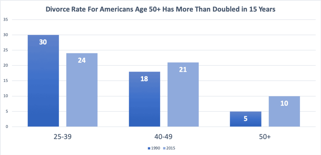 gray divorce rate of americans over 50 shows divorce doubles