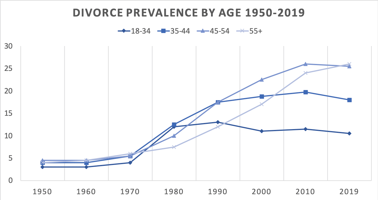 divorce rate by age